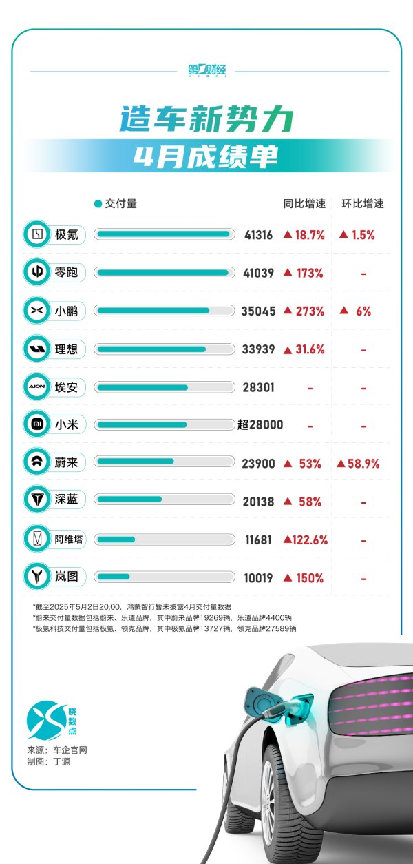 正规在线配资公司 上汽集团：4月新能源汽车销量同比增长71.74%