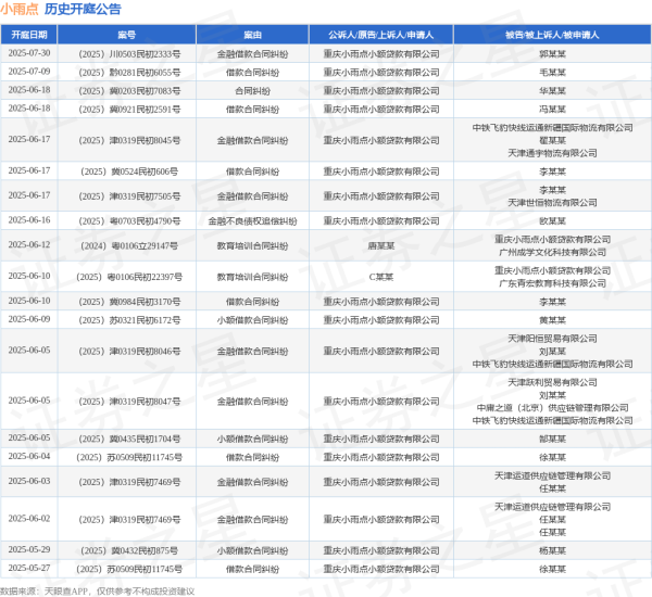 最好的配资公司 小雨点作为原告/上诉人的1起涉及借款合同纠纷的诉讼将于2025年6月18日开庭