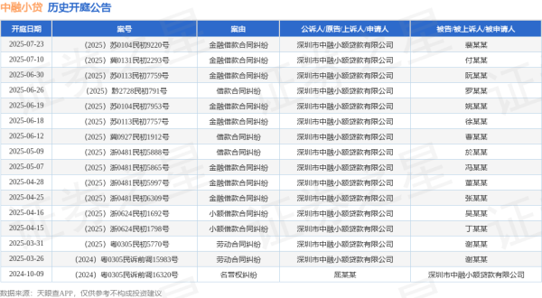 开户配资网站 中融小贷作为原告/上诉人的1起涉及金融借款合同纠纷的诉讼将于2025年6月18日开庭