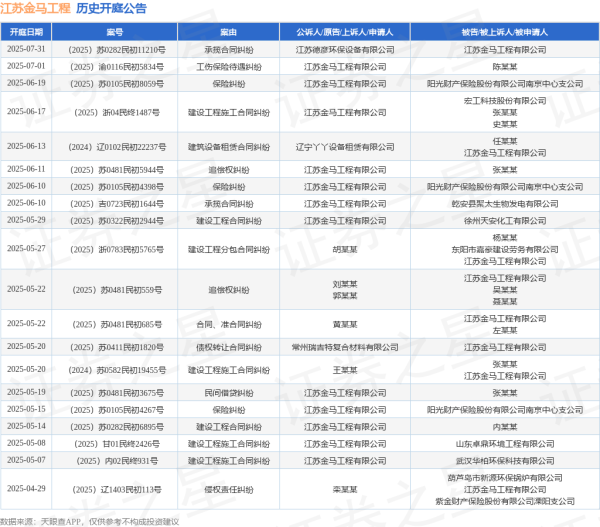 配资开户官网 江苏金马工程作为原告/上诉人的1起涉及建设工程施工合同纠纷的诉讼将于2025年6月17日开庭